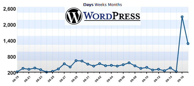 Wordpress Stats