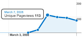 Unique PageViews