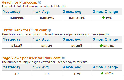 Plurk Statistics Alexa