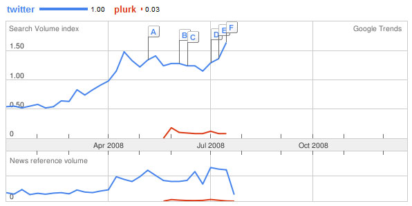 Search Volume Twitter vs Plurk